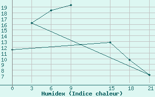 Courbe de l'humidex pour Singye