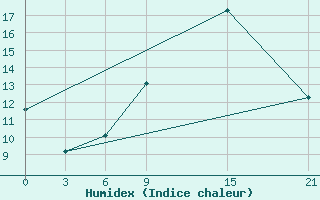 Courbe de l'humidex pour Sallum Plateau