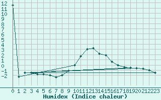 Courbe de l'humidex pour Ble - Binningen (Sw)