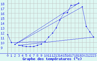 Courbe de tempratures pour Lagarrigue (81)