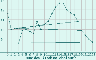 Courbe de l'humidex pour Clermont-Ferrand (63)