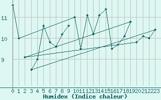 Courbe de l'humidex pour Cap Ferret (33)