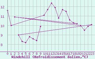 Courbe du refroidissement olien pour Cap Corse (2B)