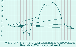 Courbe de l'humidex pour Cabestany (66)