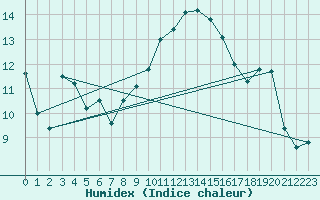 Courbe de l'humidex pour Deva