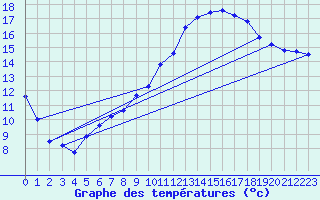 Courbe de tempratures pour Calais / Marck (62)