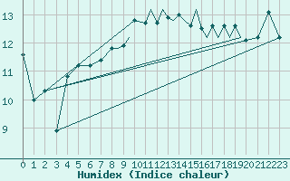 Courbe de l'humidex pour Shoream (UK)