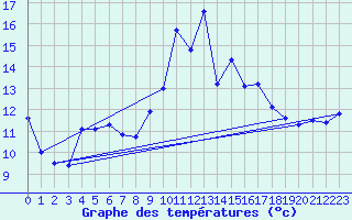 Courbe de tempratures pour Quillan (11)