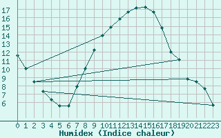 Courbe de l'humidex pour Oehringen