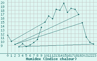 Courbe de l'humidex pour Chteau-Chinon (58)