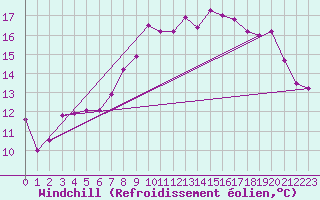 Courbe du refroidissement olien pour Lannion (22)