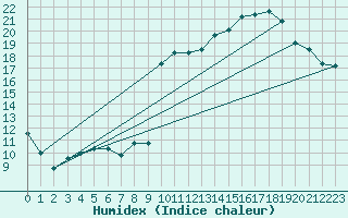 Courbe de l'humidex pour Pau (64)