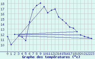 Courbe de tempratures pour Perl-Nennig