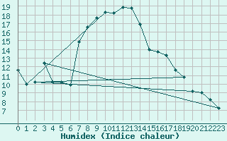 Courbe de l'humidex pour Decimomannu