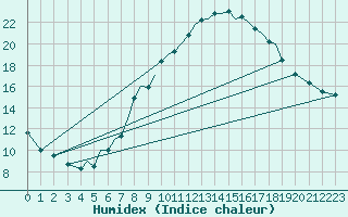 Courbe de l'humidex pour Baden Wurttemberg, Neuostheim