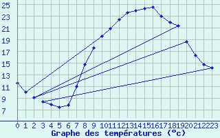 Courbe de tempratures pour Vitigudino