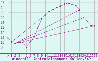 Courbe du refroidissement olien pour Guadalajara