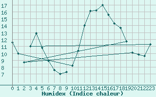 Courbe de l'humidex pour Challes-les-Eaux (73)