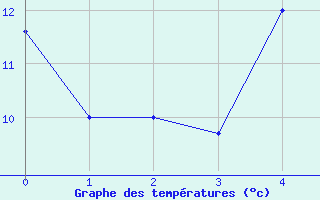 Courbe de tempratures pour Eskisehir