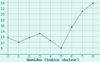 Courbe de l'humidex pour Ottosdal