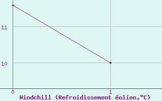 Courbe du refroidissement olien pour Naimakka