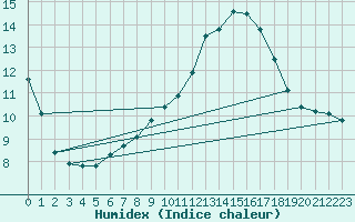 Courbe de l'humidex pour Herbault (41)