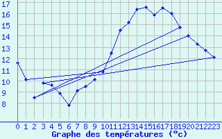 Courbe de tempratures pour Cambrai / Epinoy (62)