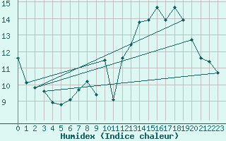 Courbe de l'humidex pour Bourges (18)