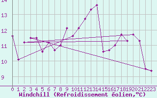 Courbe du refroidissement olien pour Gurande (44)