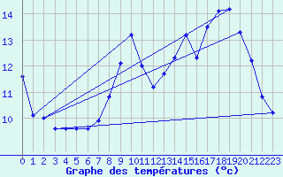 Courbe de tempratures pour Breuillet (17)