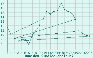 Courbe de l'humidex pour Lannion (22)