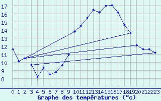 Courbe de tempratures pour Deaux (30)