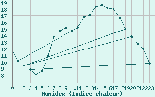 Courbe de l'humidex pour Wunsiedel Schonbrun