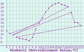 Courbe du refroidissement olien pour Recoubeau (26)