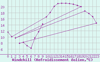 Courbe du refroidissement olien pour Dole-Tavaux (39)