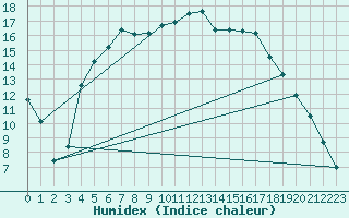 Courbe de l'humidex pour Salo Karkka
