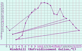 Courbe du refroidissement olien pour Oberstdorf