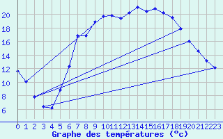 Courbe de tempratures pour Manschnow