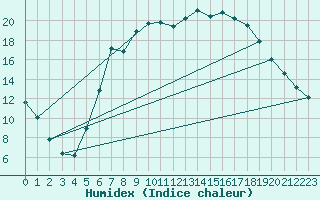 Courbe de l'humidex pour Manschnow
