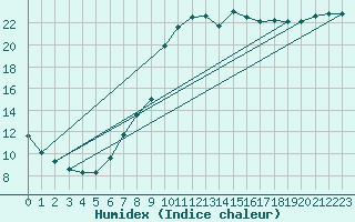 Courbe de l'humidex pour Guidel (56)