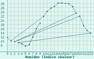 Courbe de l'humidex pour Andjar