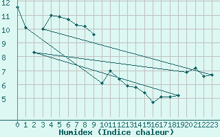 Courbe de l'humidex pour Cape Sorell Aws