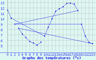 Courbe de tempratures pour Evreux (27)