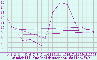 Courbe du refroidissement olien pour Le Luc (83)