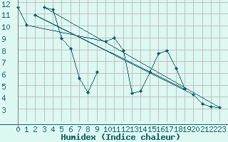 Courbe de l'humidex pour Mont-Saint-Vincent (71)