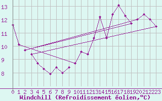 Courbe du refroidissement olien pour Montredon des Corbires (11)