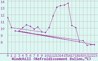 Courbe du refroidissement olien pour Potes / Torre del Infantado (Esp)