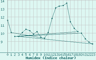 Courbe de l'humidex pour Potes / Torre del Infantado (Esp)