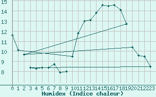 Courbe de l'humidex pour Trgueux (22)