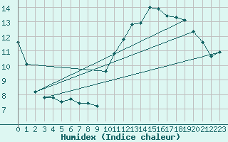 Courbe de l'humidex pour Toulon (83)